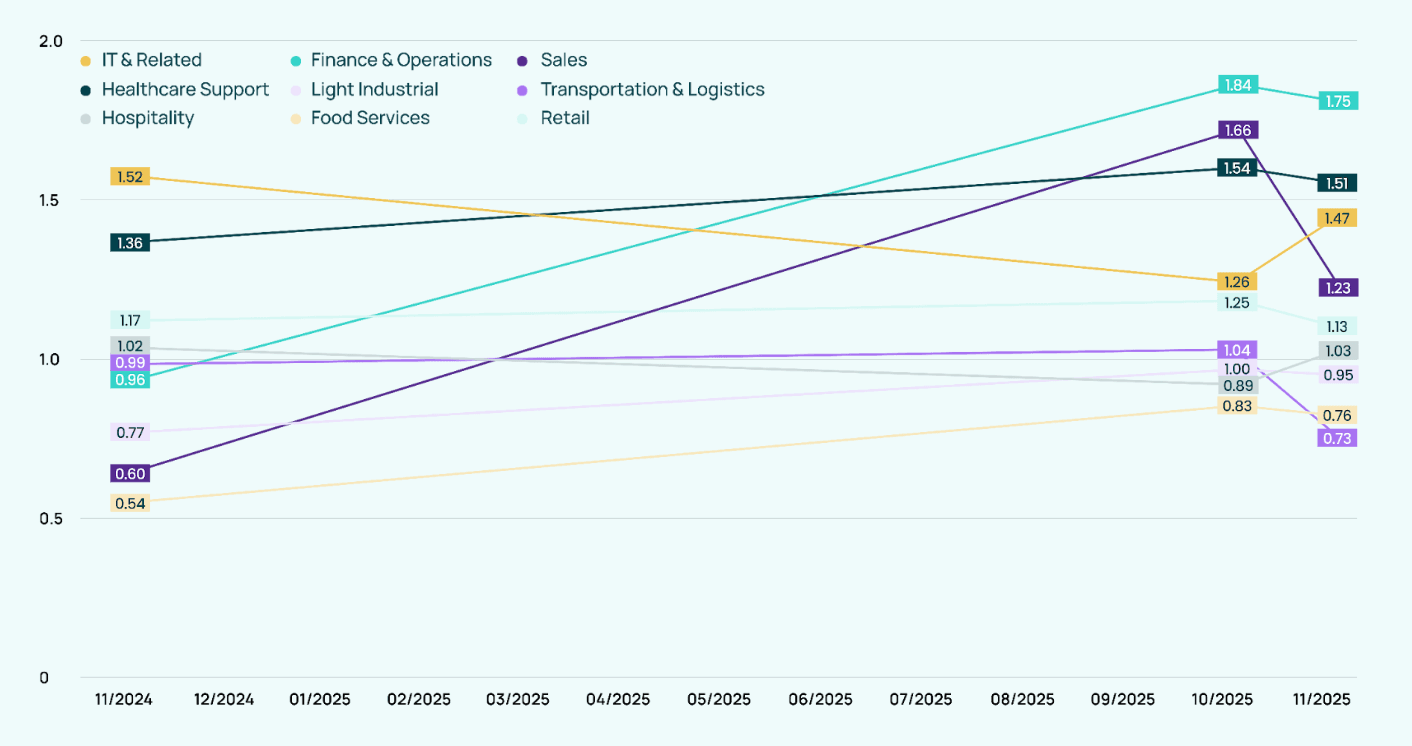 Talent Market Index Chart