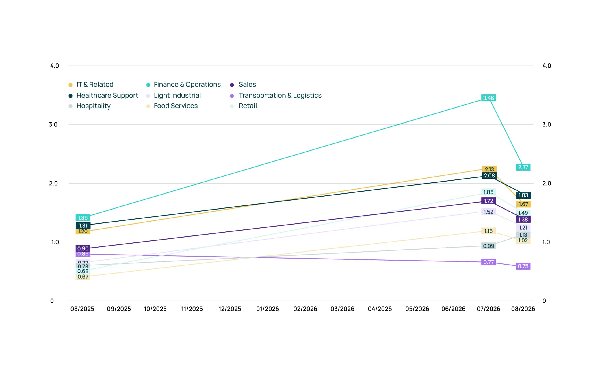 Talent Market Index Chart