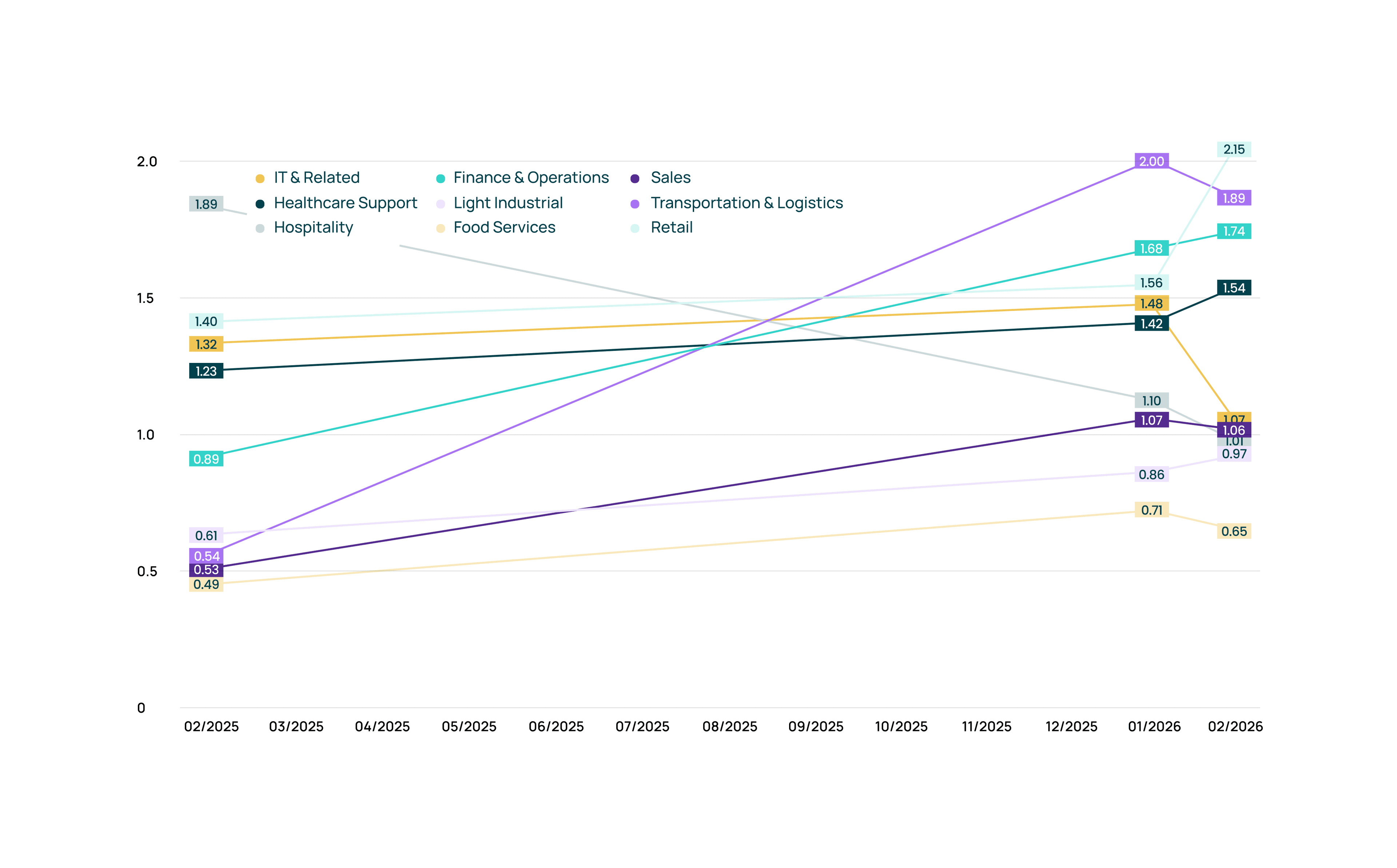 Talent Market Index Chart