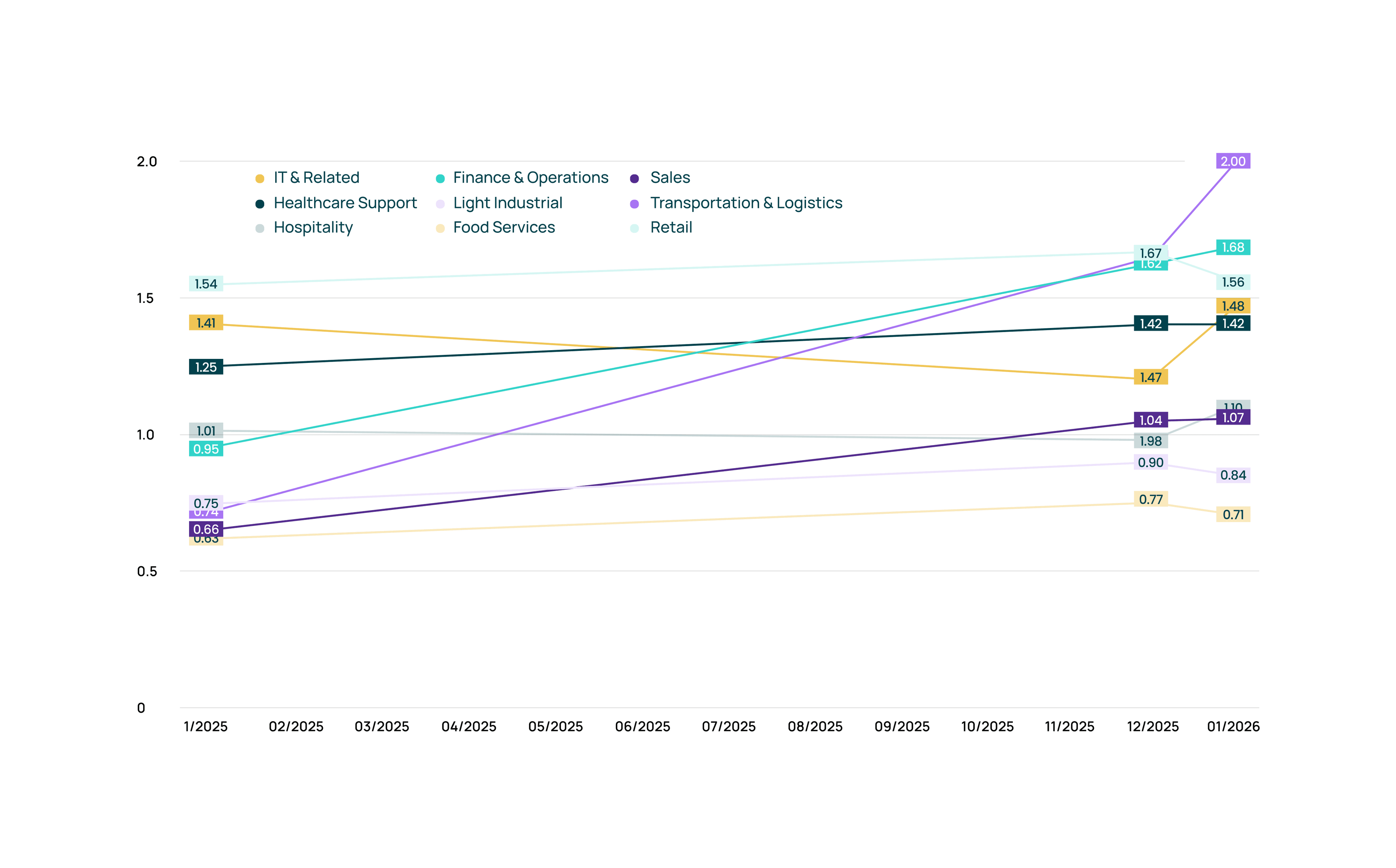 Talent Market Index Chart