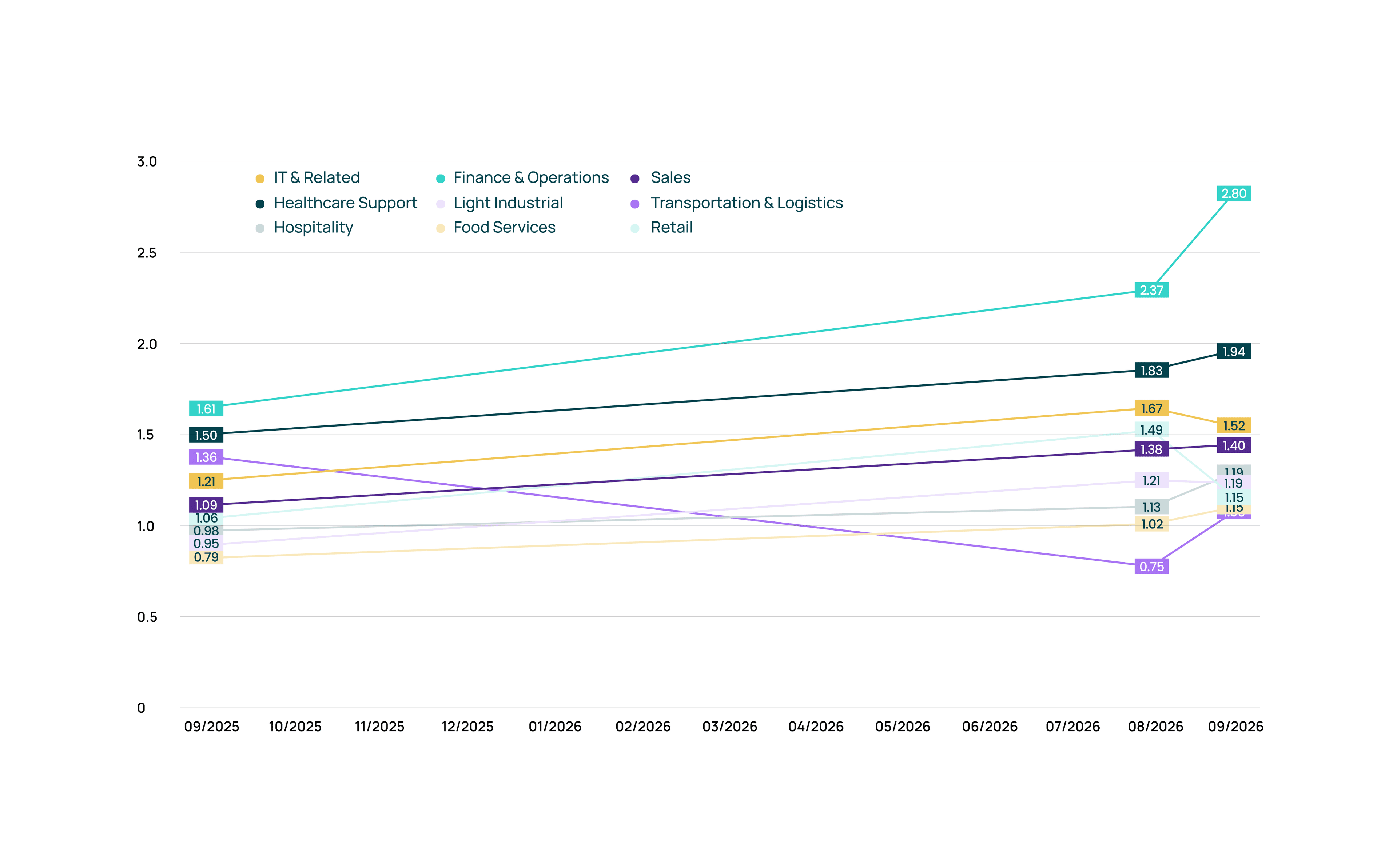 Talent Market Index Chart