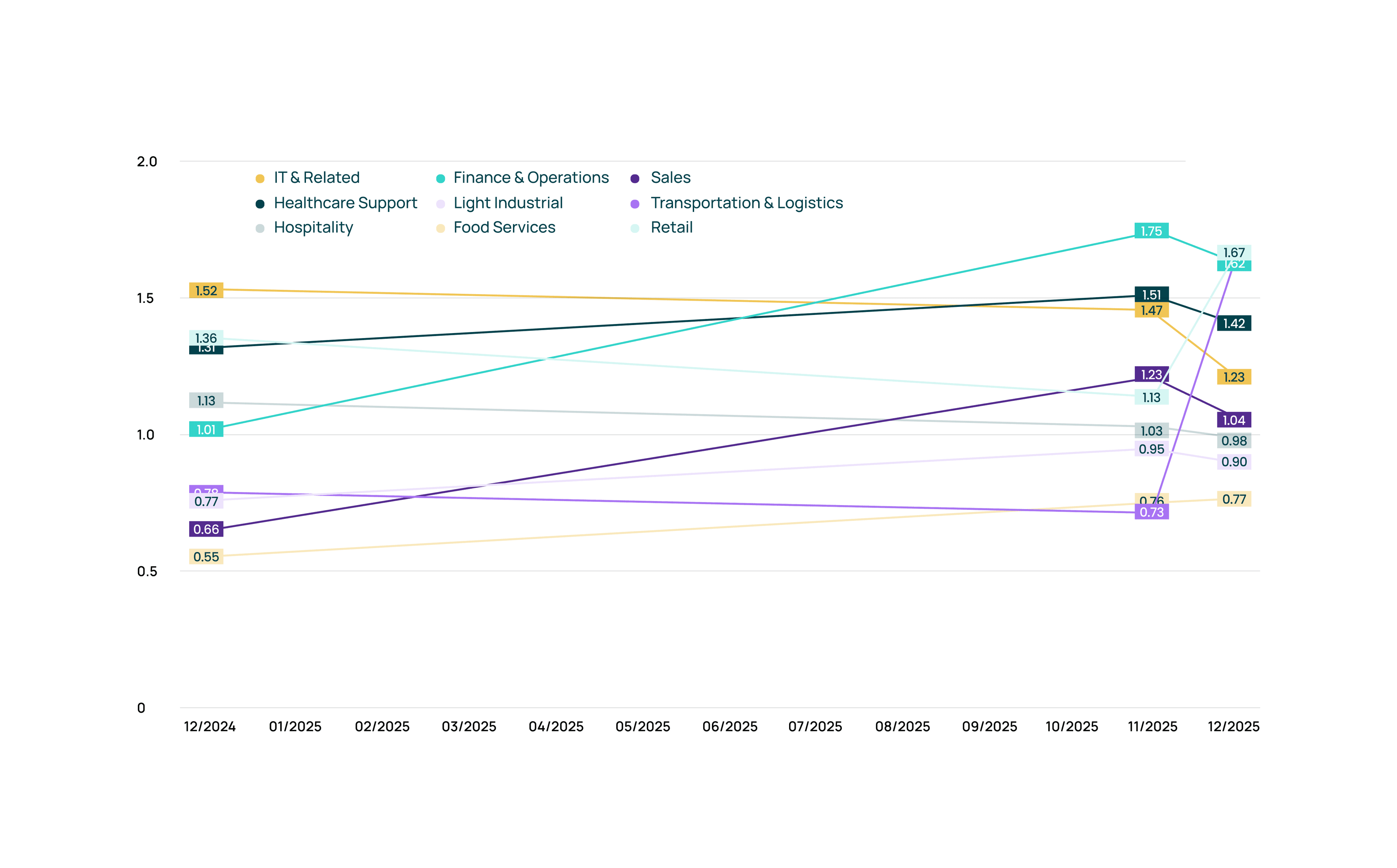 Talent Market Index Chart