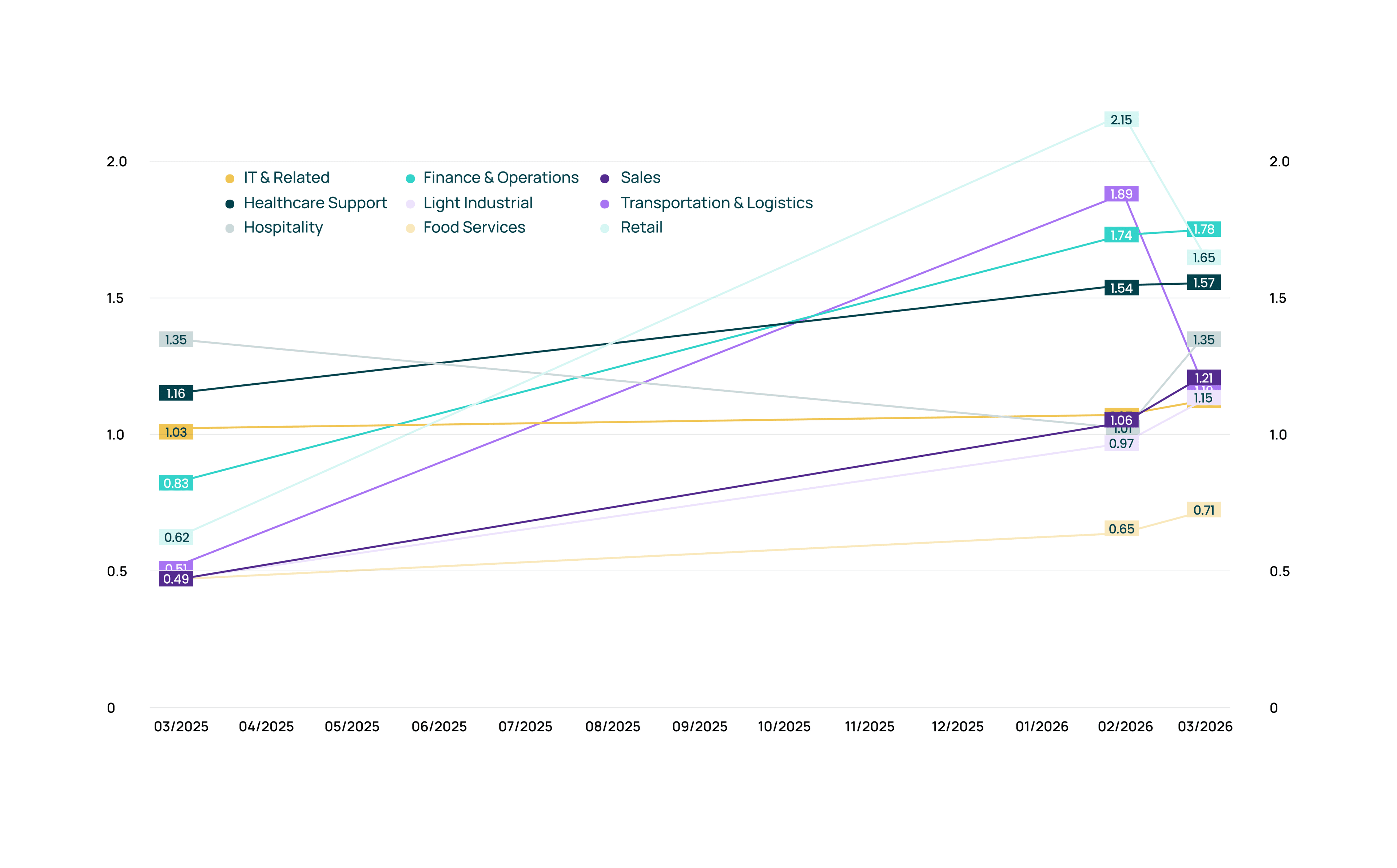 Talent Market Index Chart