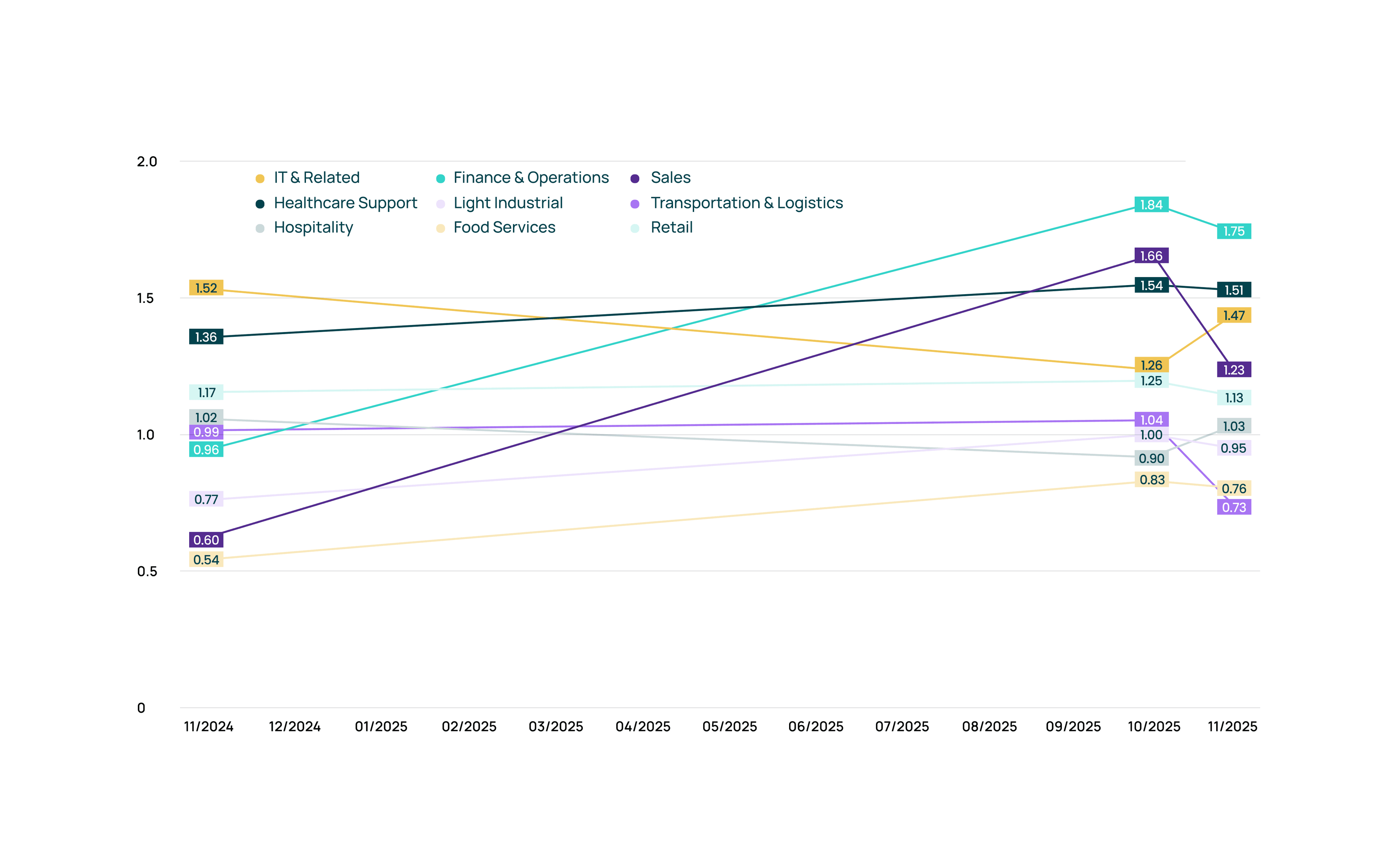 Talent Market Index Chart