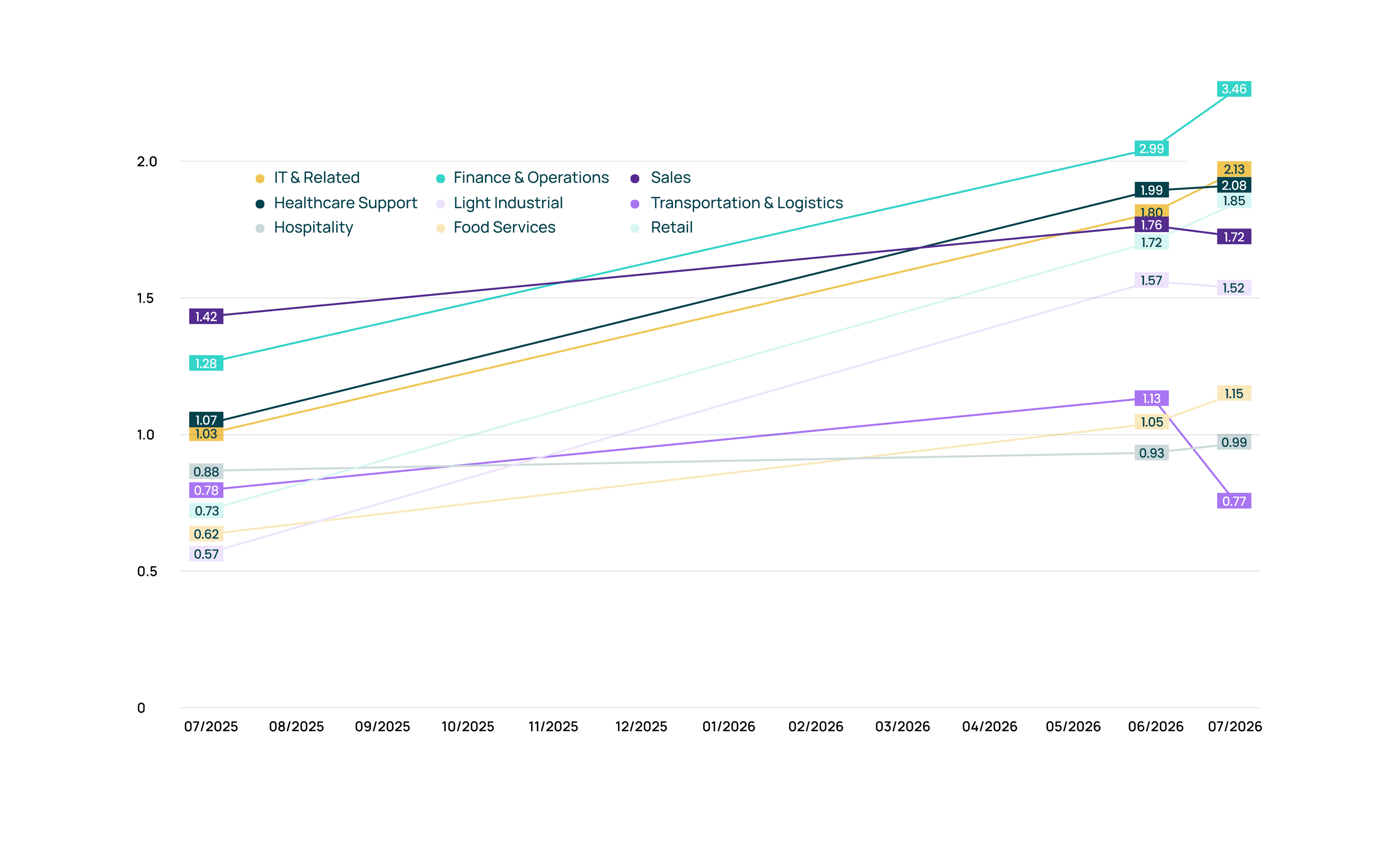 Talent Market Index Chart