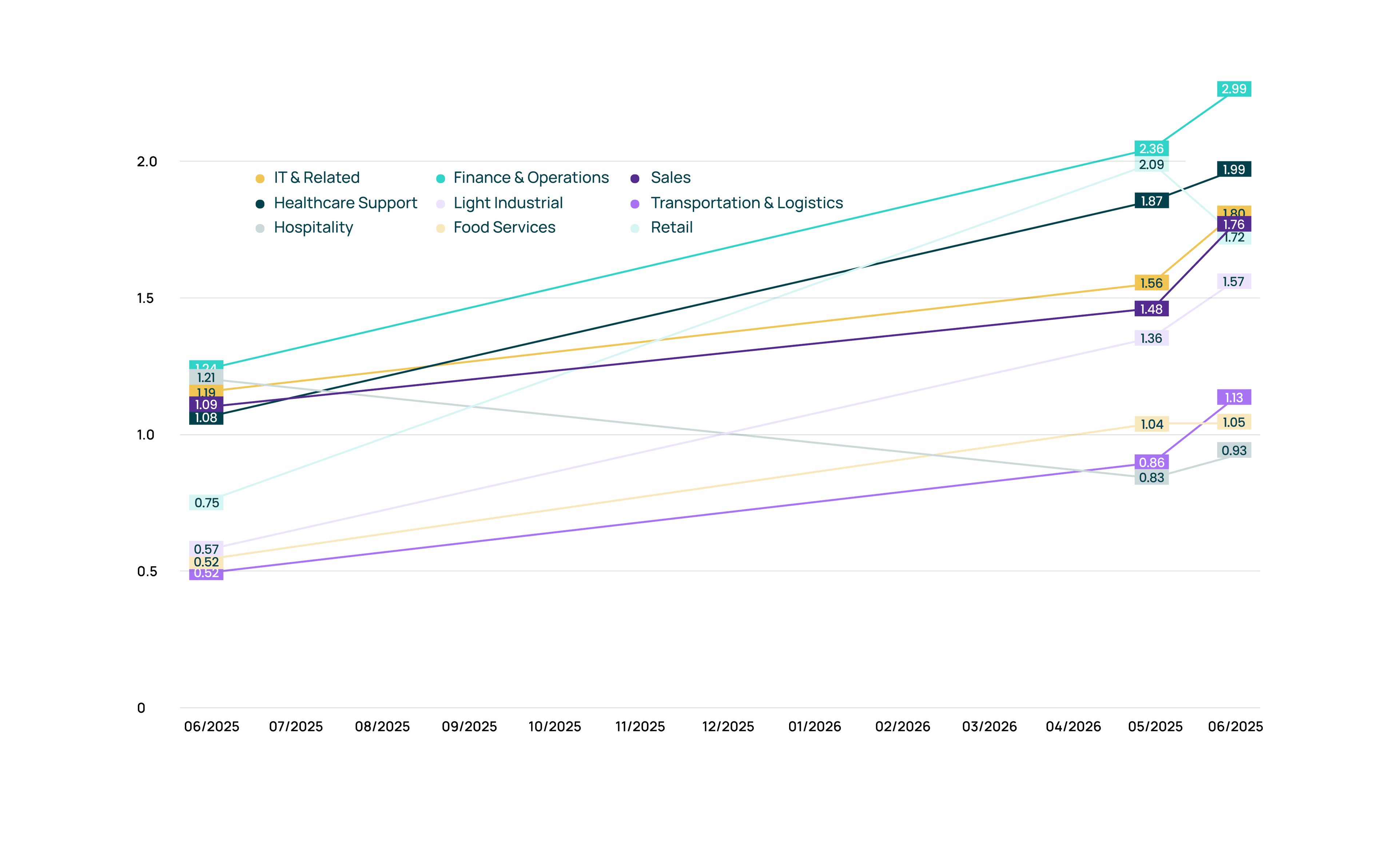 Talent Market Index Chart