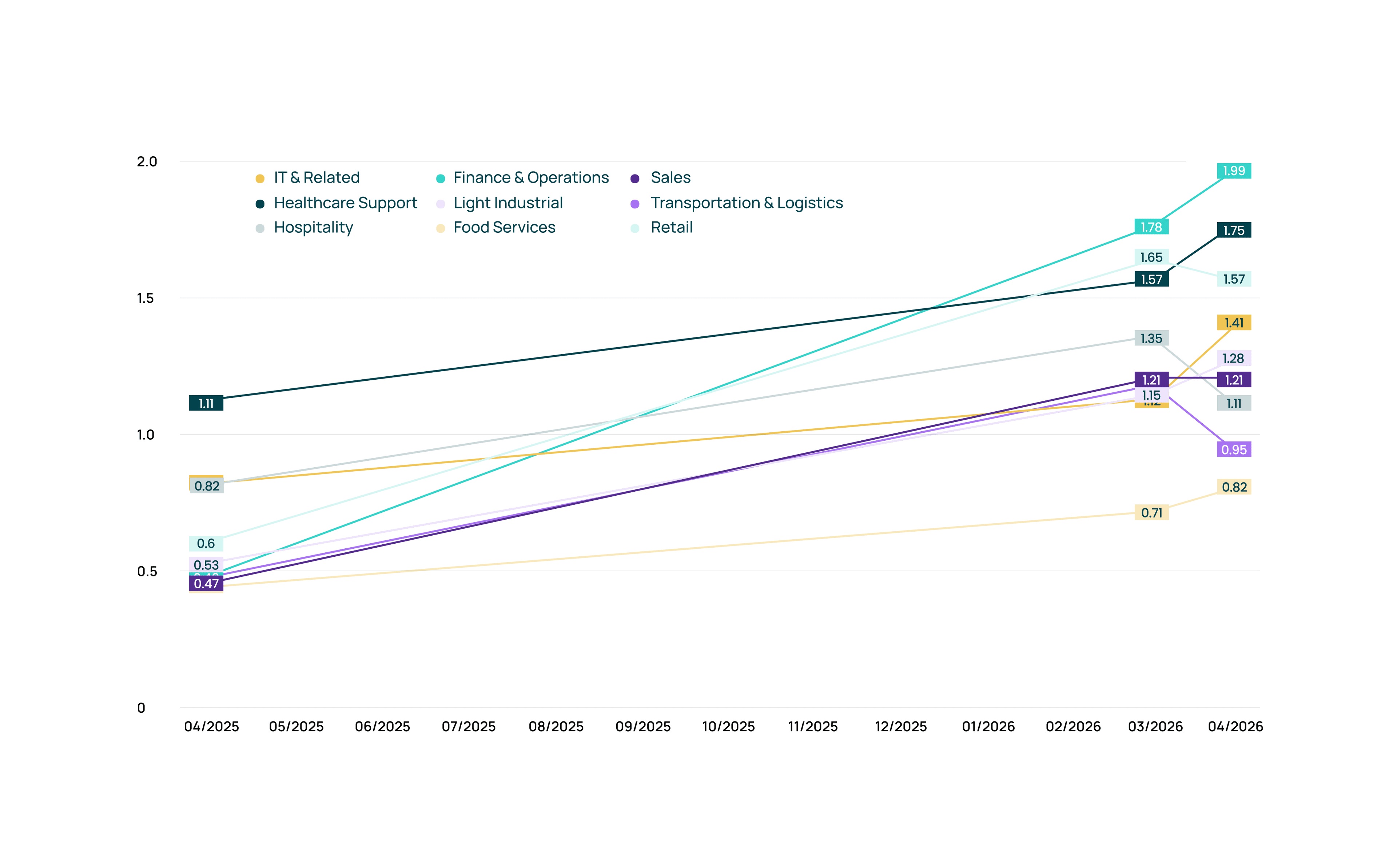 Talent Market Index Chart
