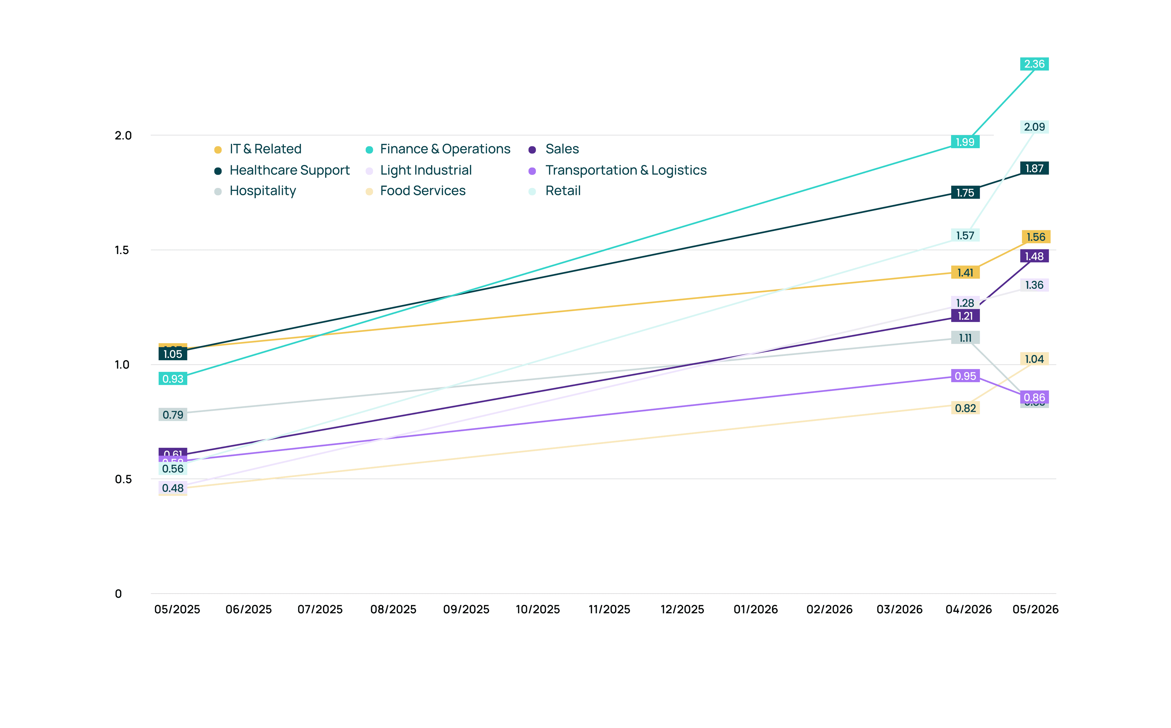 Talent Market Index Chart