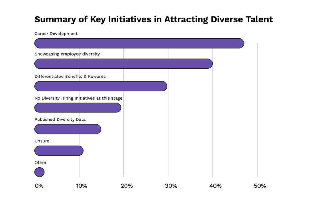 A graph visually displaying the diverse hiring stats detailed in the article