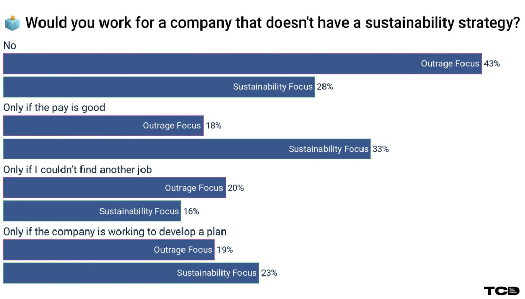 Bar graph showing the percentage of people willing to work for a company without a sustainability strategy, categorized by conditions.