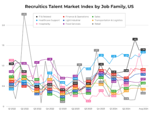 August Talent Market Index